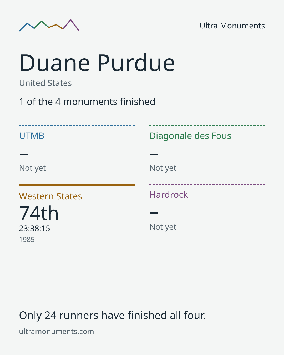 Results card for Duane Purdue