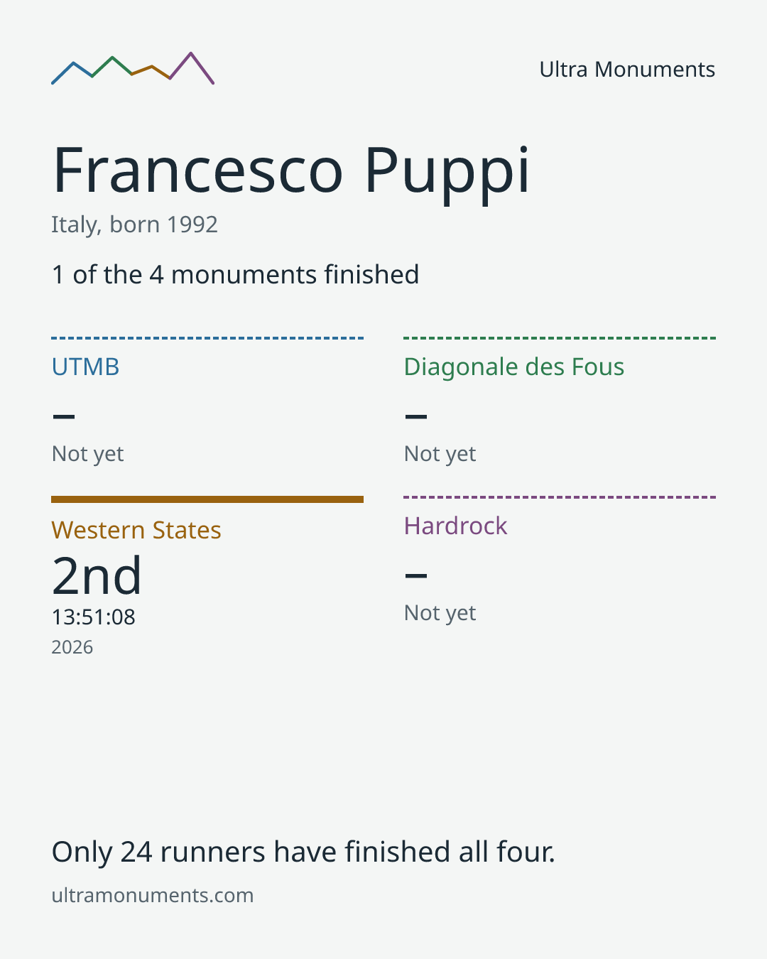 Results card for Francesco Puppi