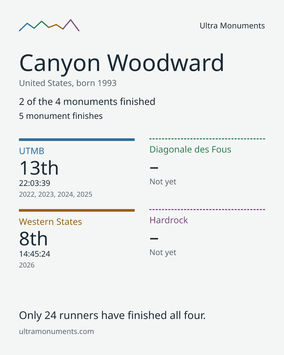 Results card for Canyon Woodward
