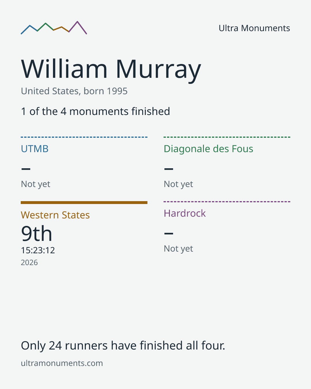 Results card for William Murray