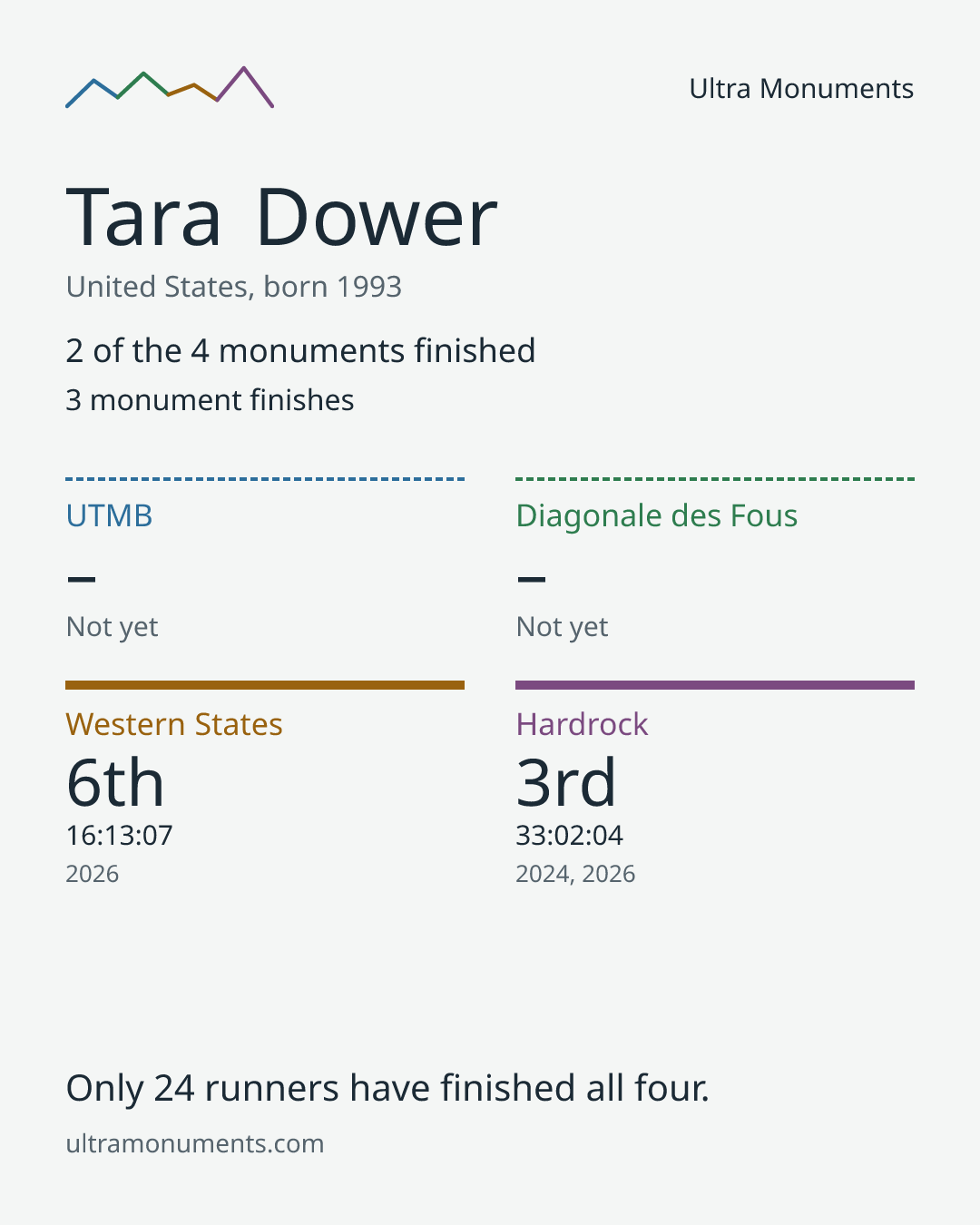 Results card for Tara Dower