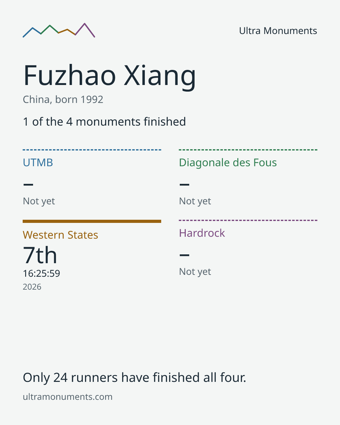 Results card for Fuzhao Xiang
