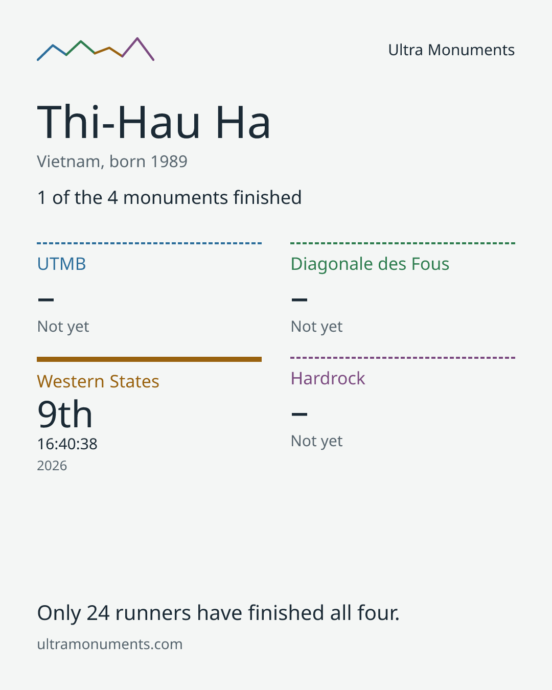 Results card for Thi-Hau Ha