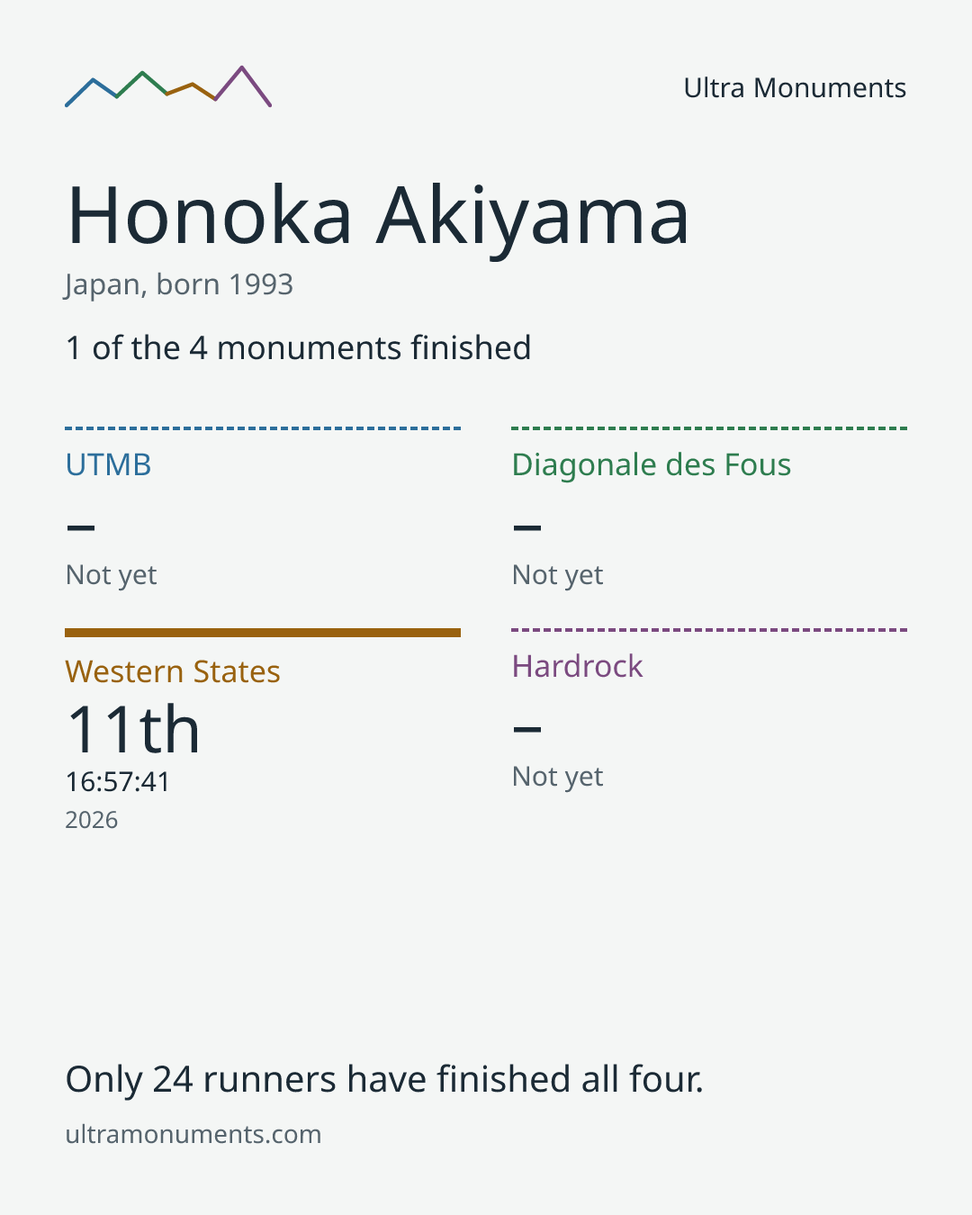 Results card for Honoka Akiyama