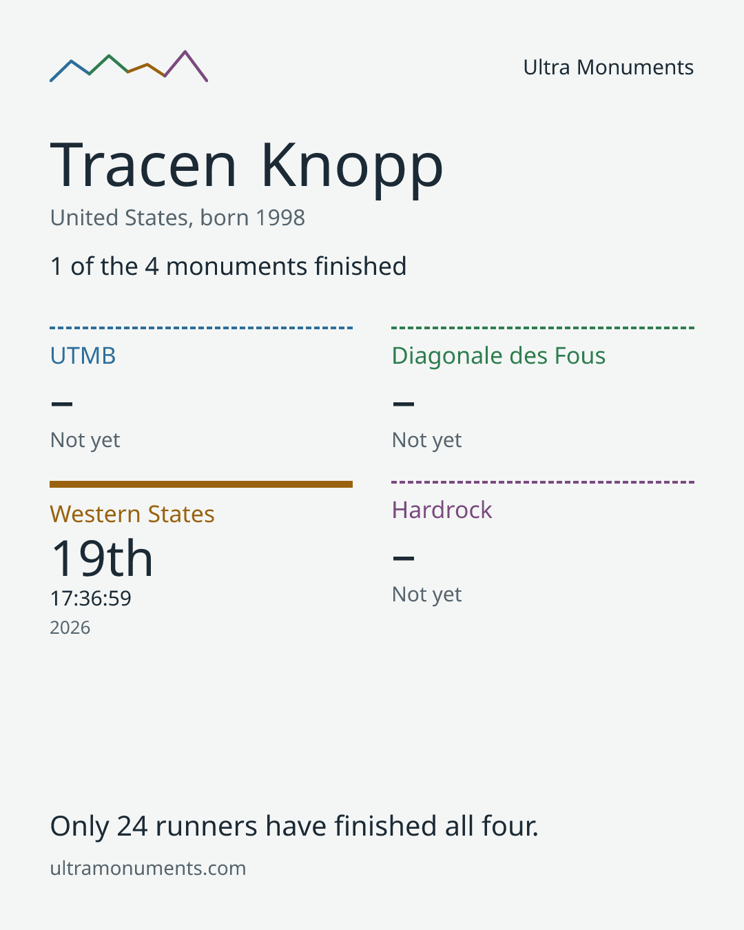 Results card for Tracen Knopp