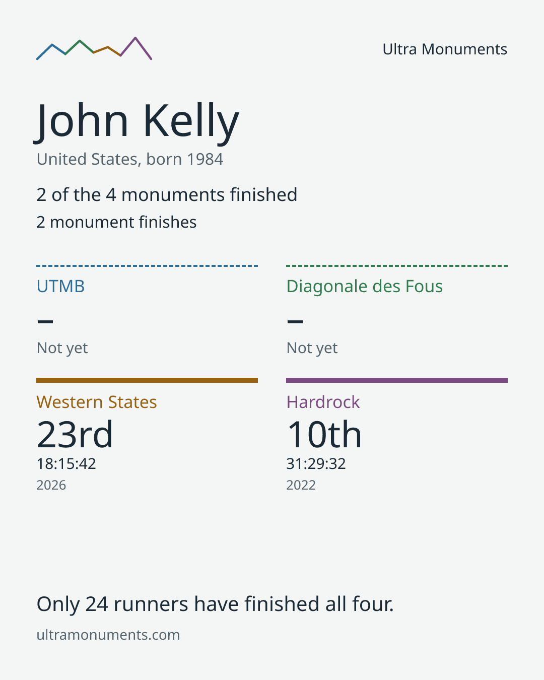 Results card for John Kelly
