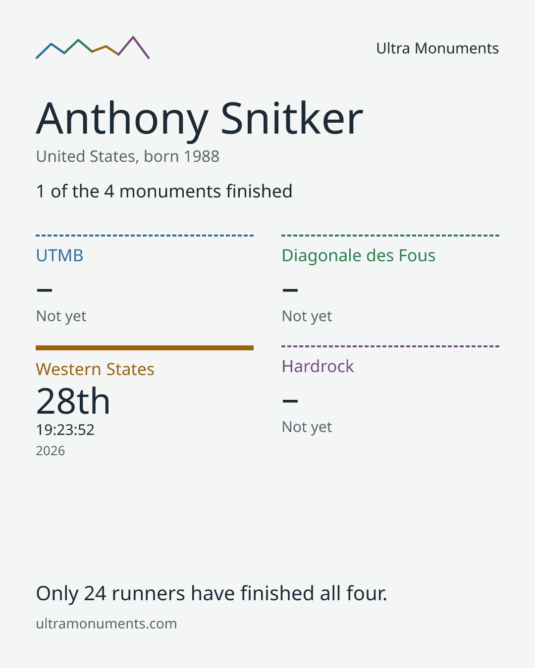 Results card for Anthony Snitker