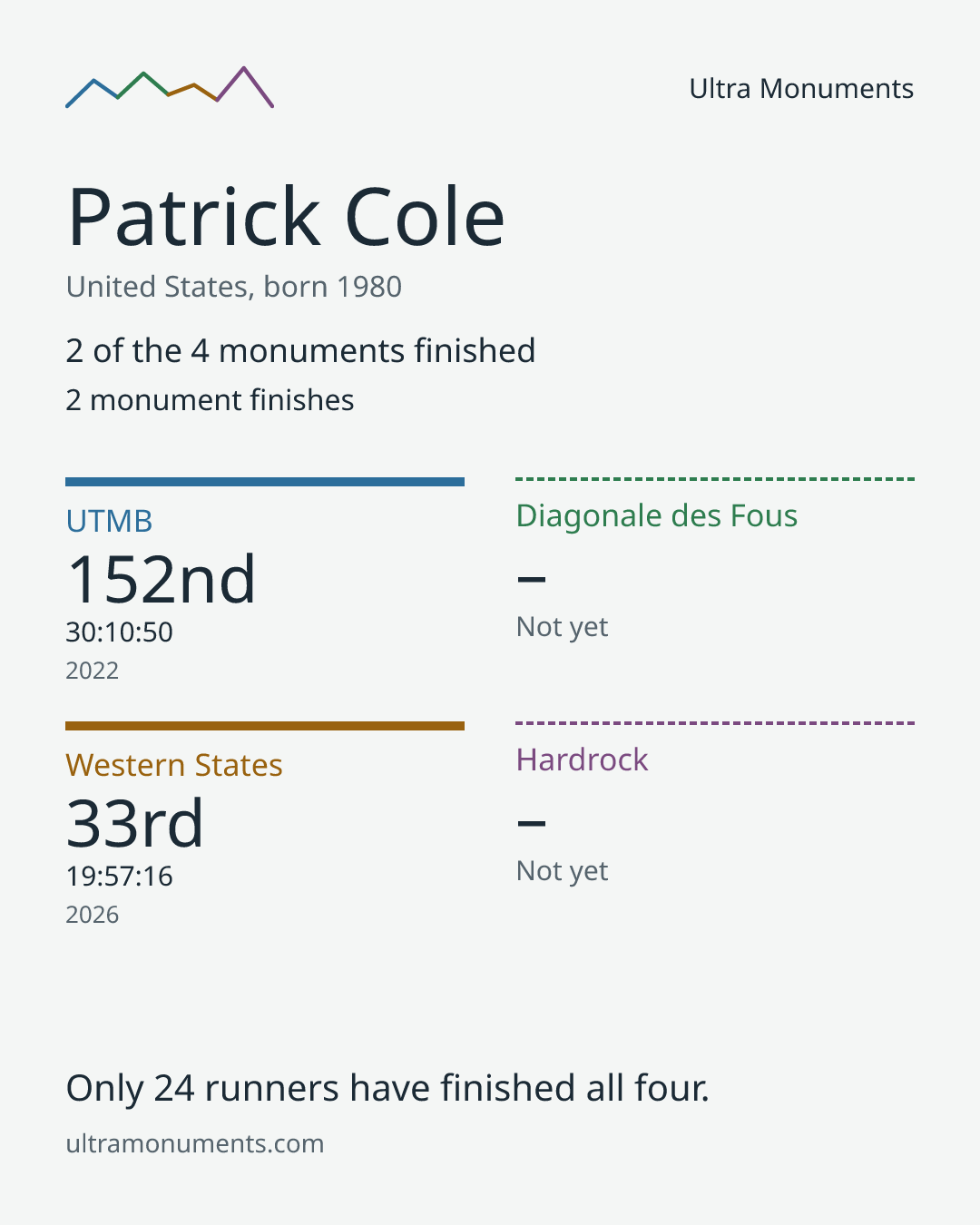 Results card for Patrick Cole
