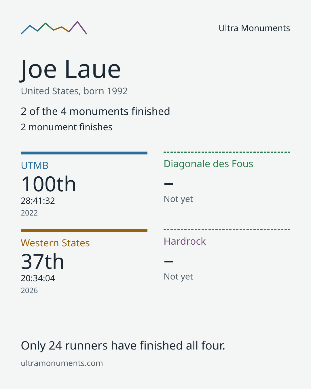 Results card for Joe Laue