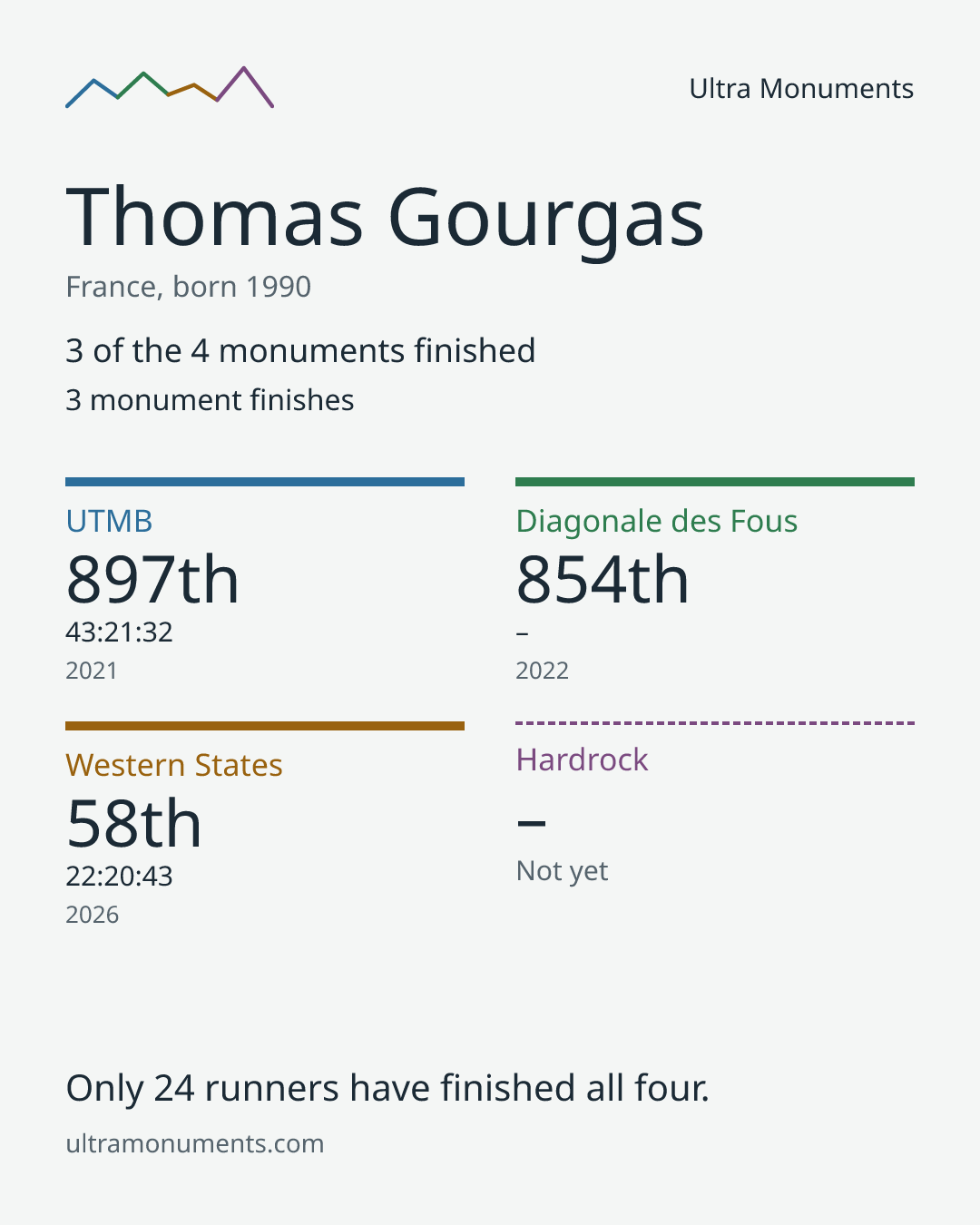 Results card for Thomas Gourgas