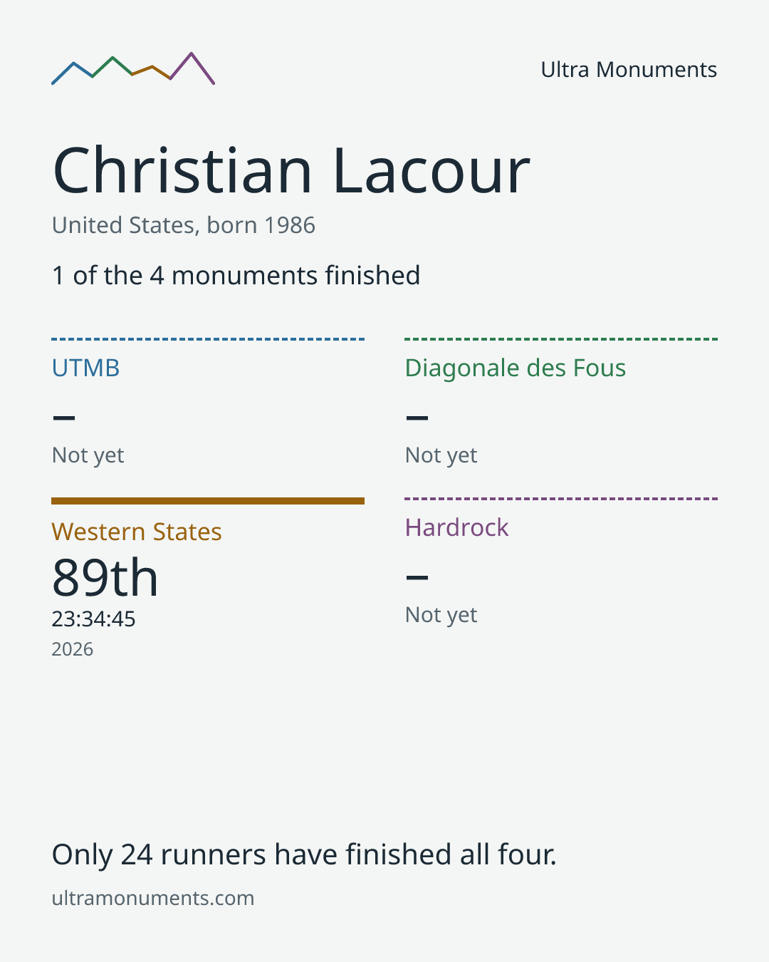 Results card for Christian Lacour