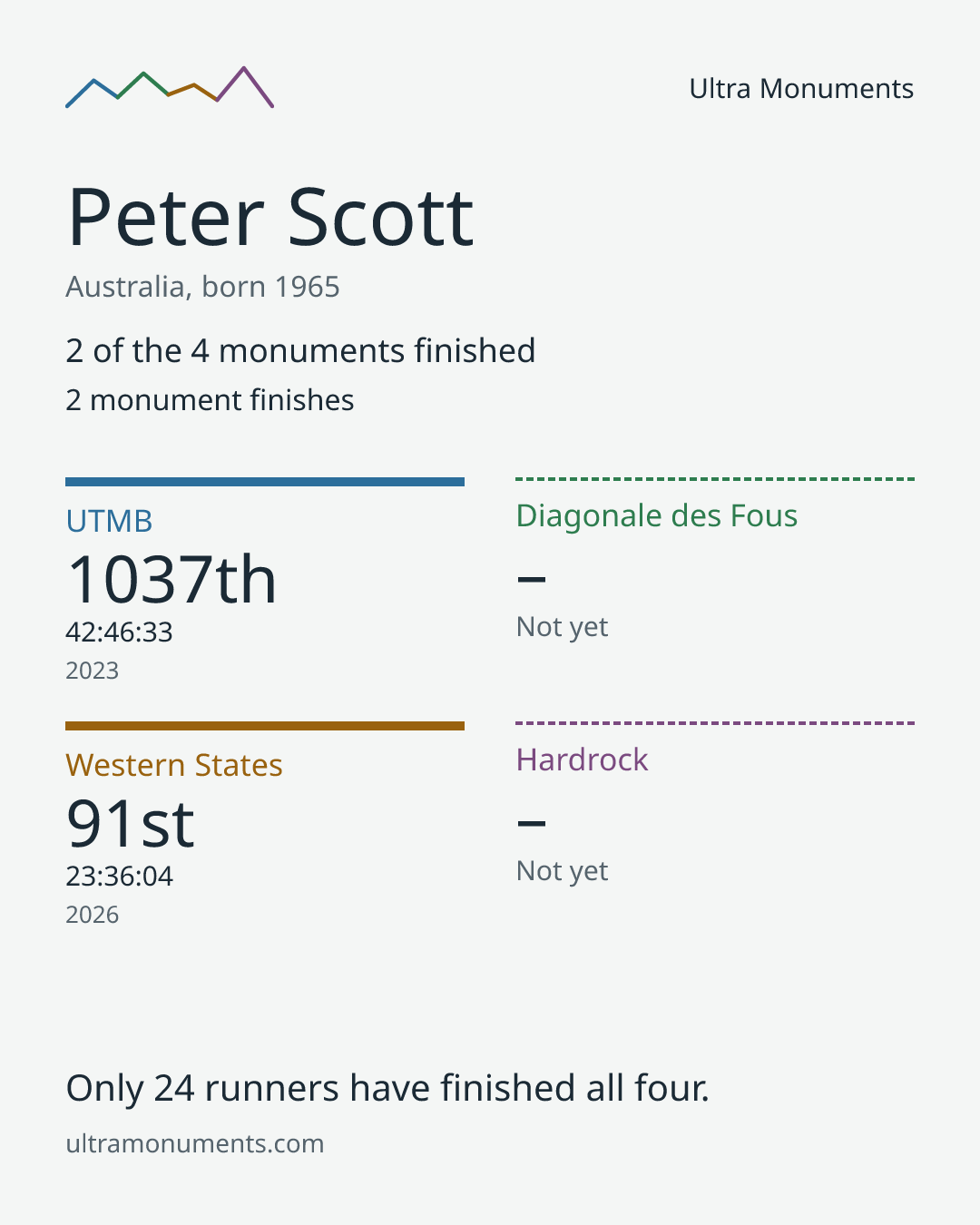 Results card for Peter Scott