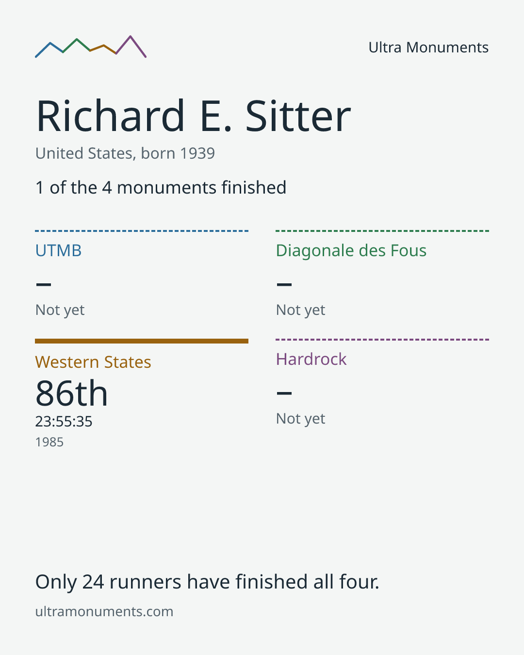 Results card for Richard E. Sitter