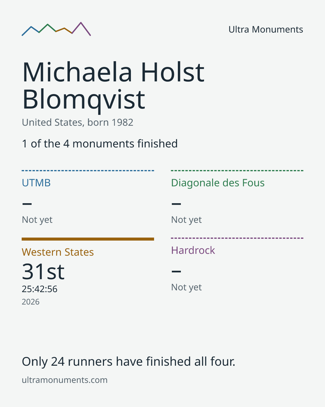 Results card for Michaela Holst Blomqvist