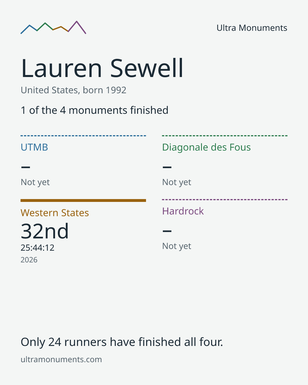 Results card for Lauren Sewell