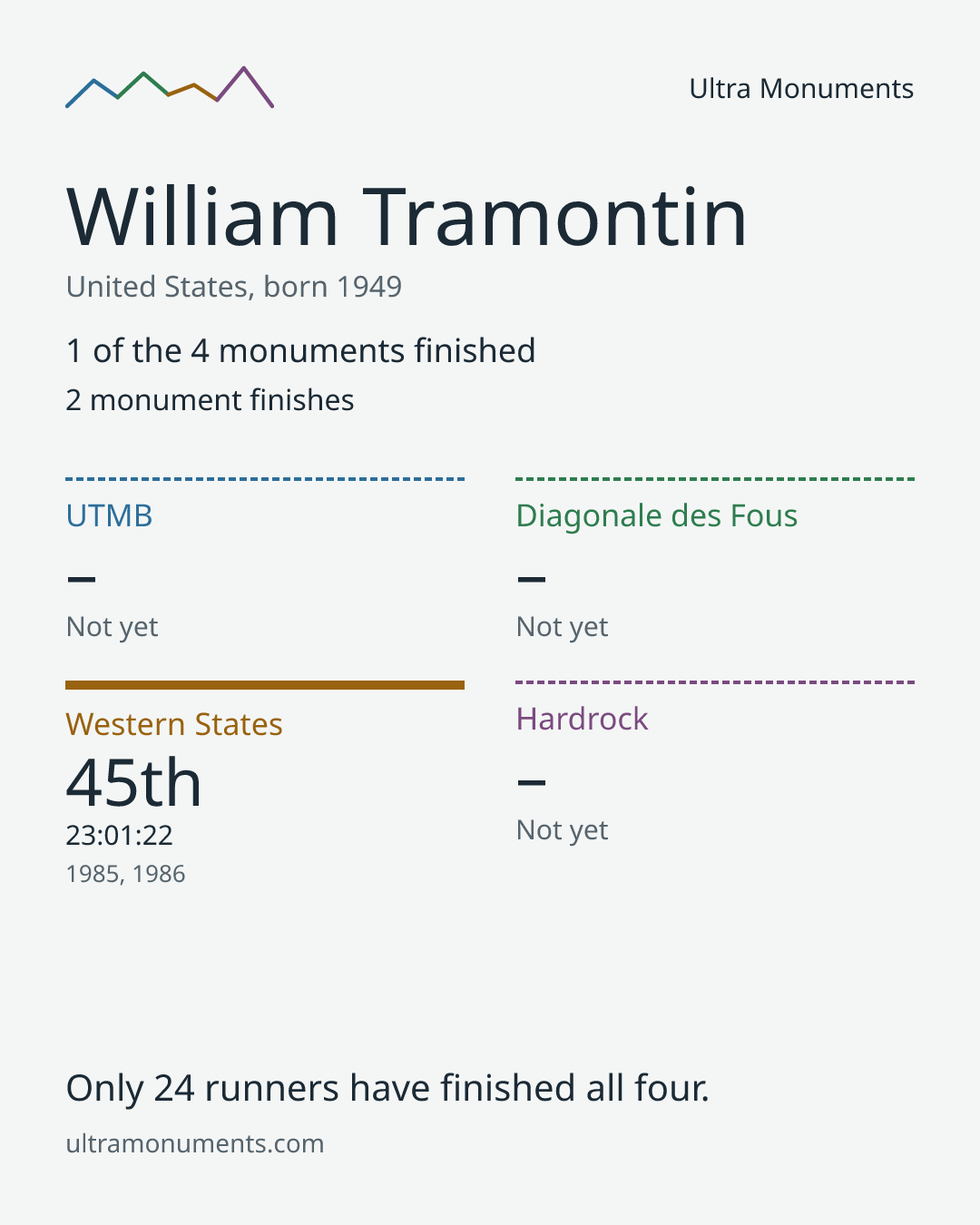 Results card for William Tramontin