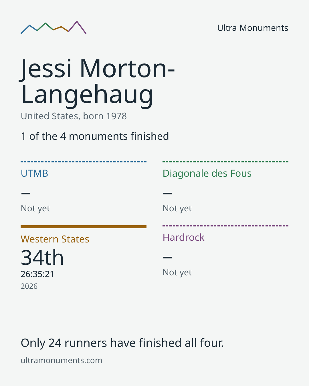 Results card for Jessi Morton-Langehaug