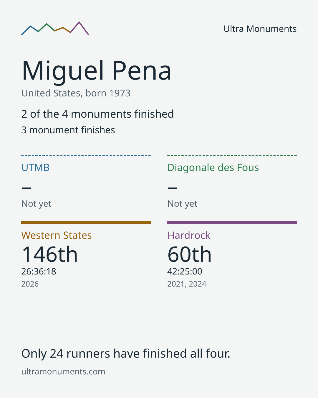 Results card for Miguel Pena