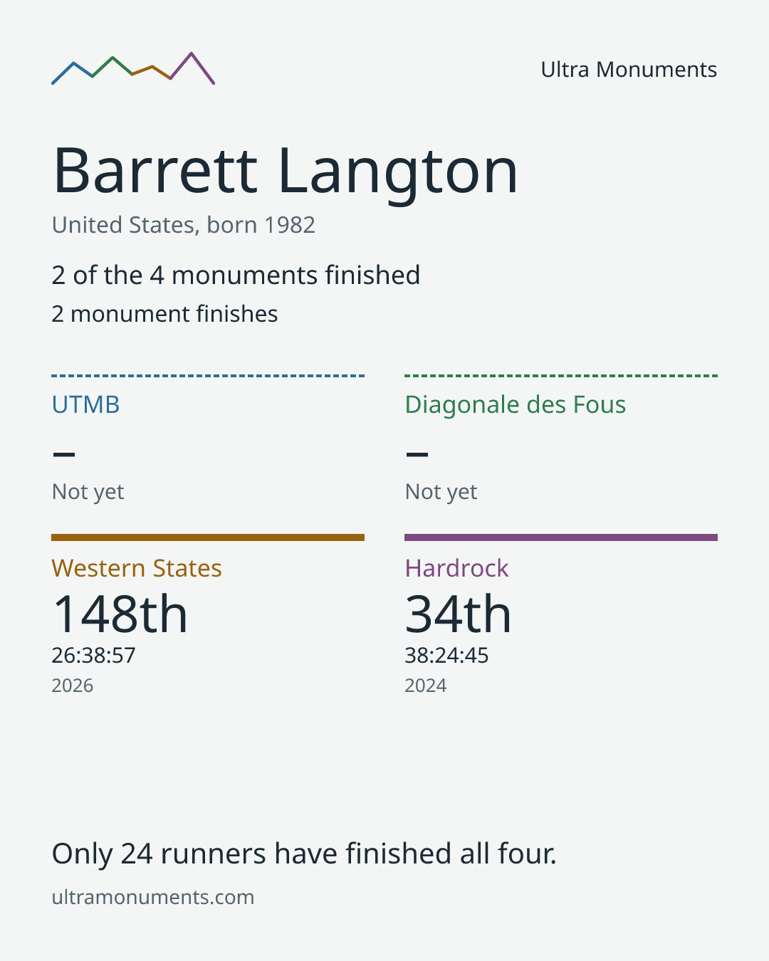 Results card for Barrett Langton