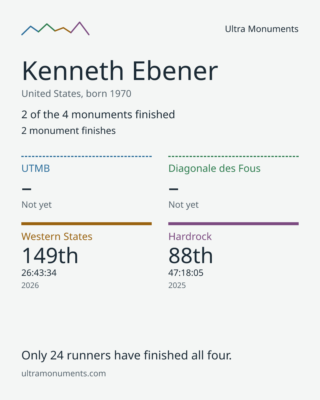 Results card for Kenneth Ebener
