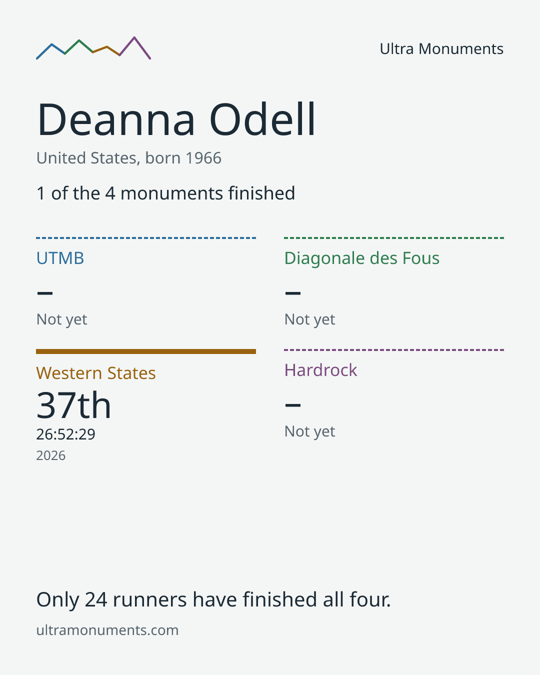 Results card for Deanna Odell
