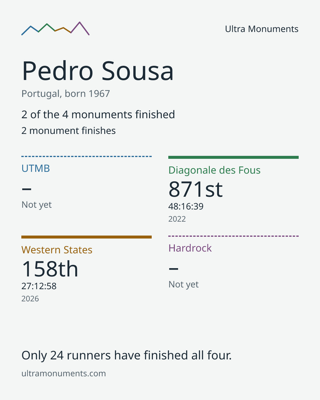 Results card for Pedro Sousa