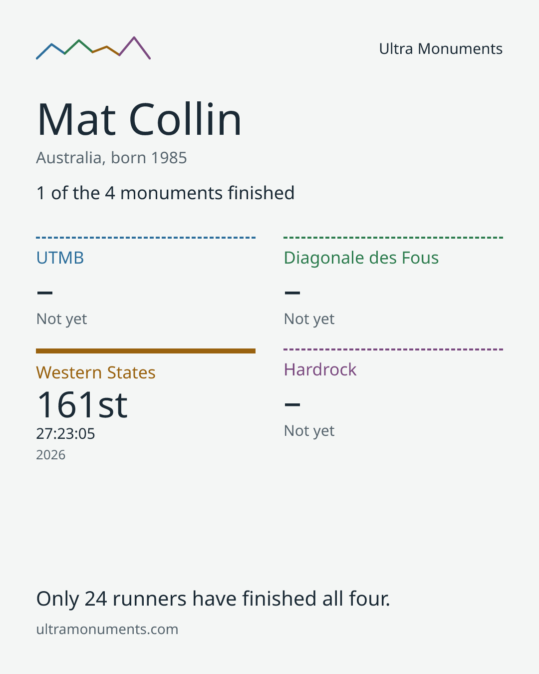 Results card for Mat Collin