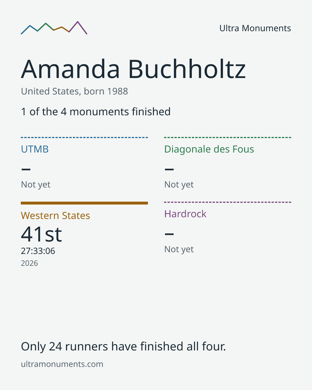 Results card for Amanda Buchholtz