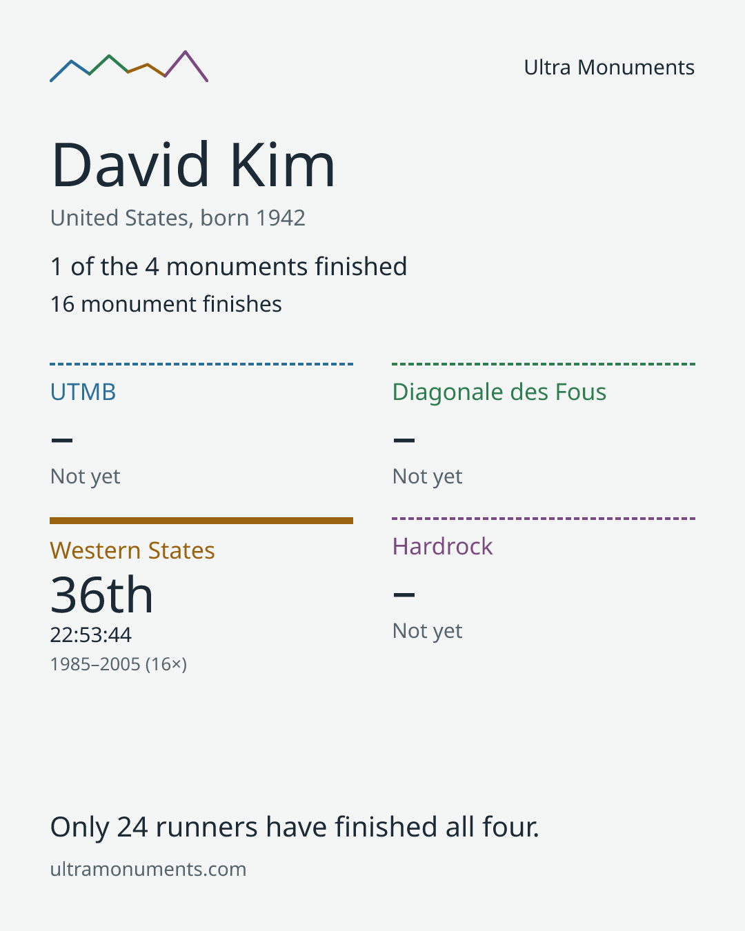 Results card for David Kim