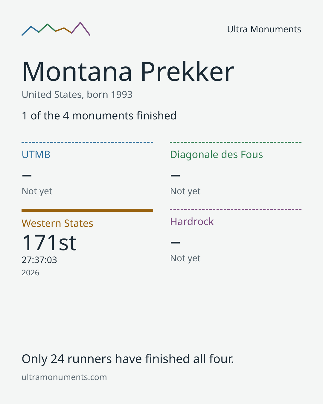 Results card for Montana Prekker