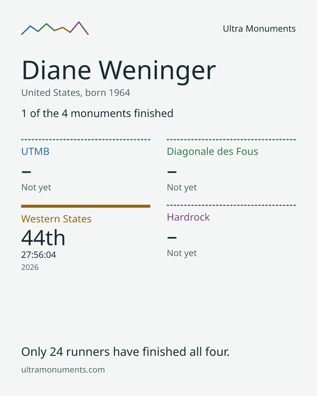 Results card for Diane Weninger