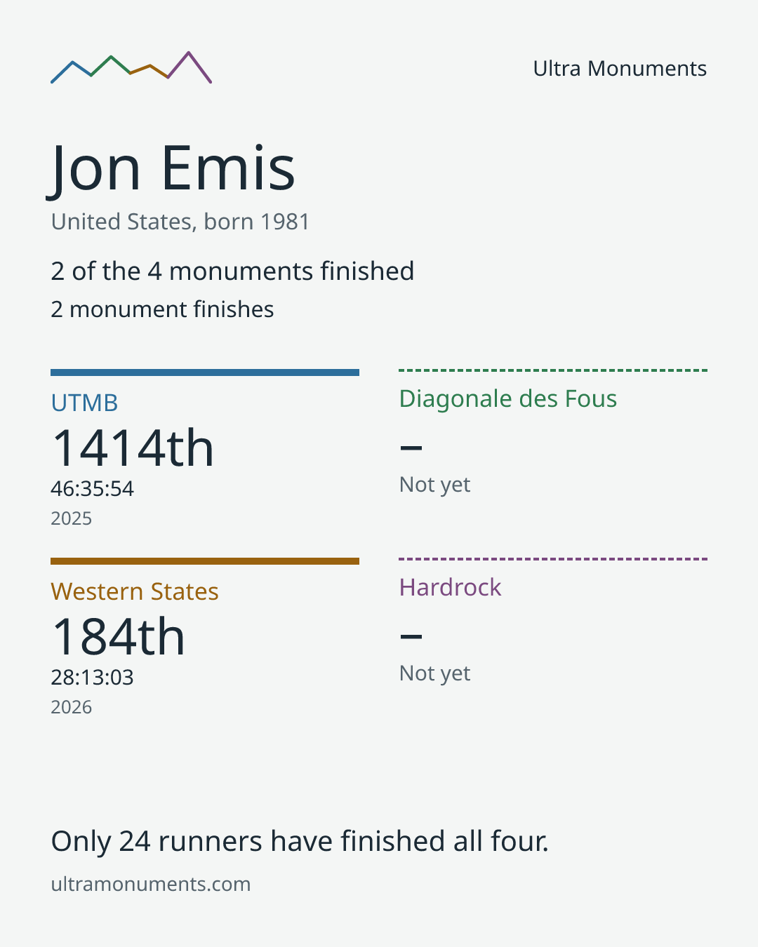 Results card for Jon Emis