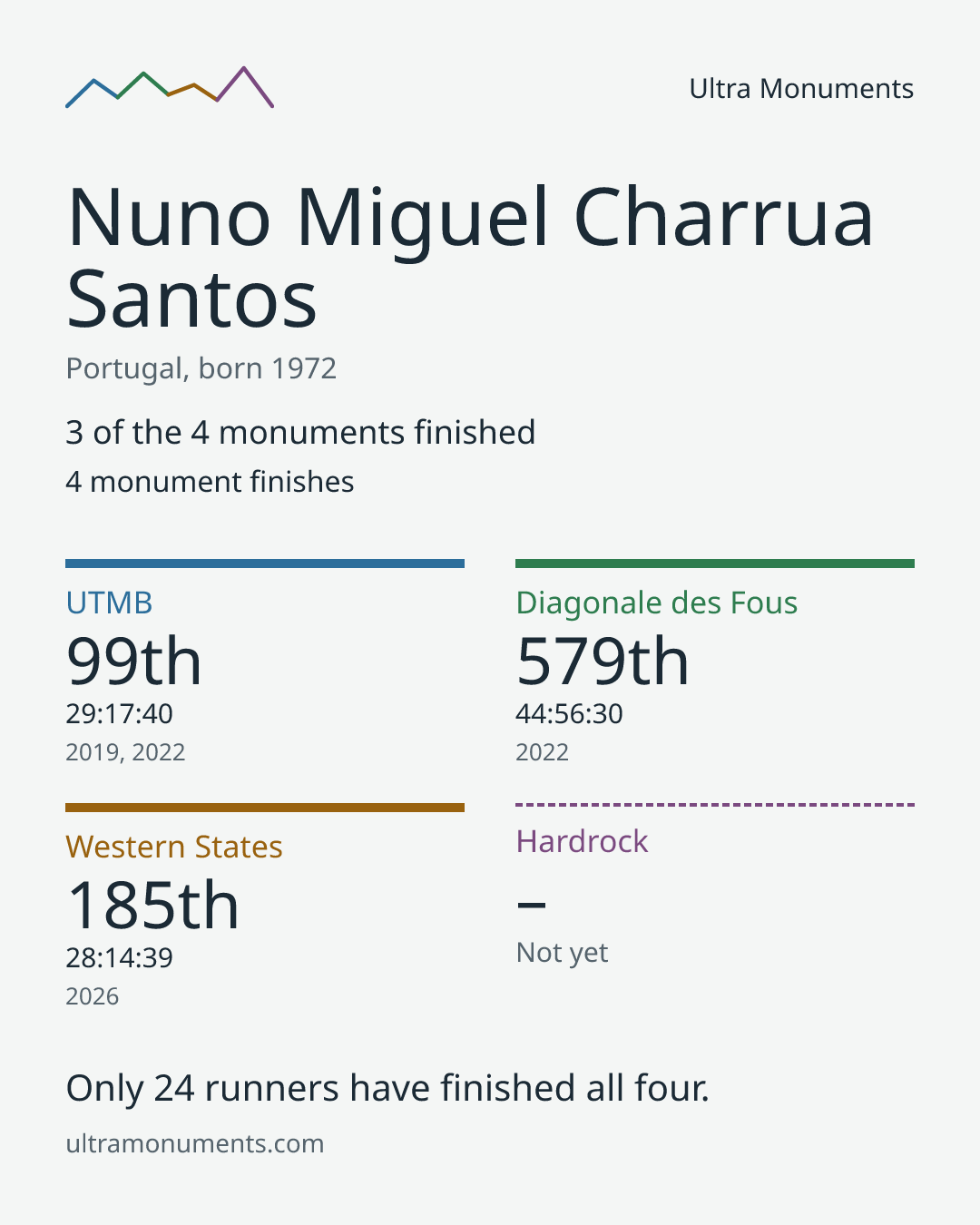 Results card for Nuno Miguel Charrua Santos