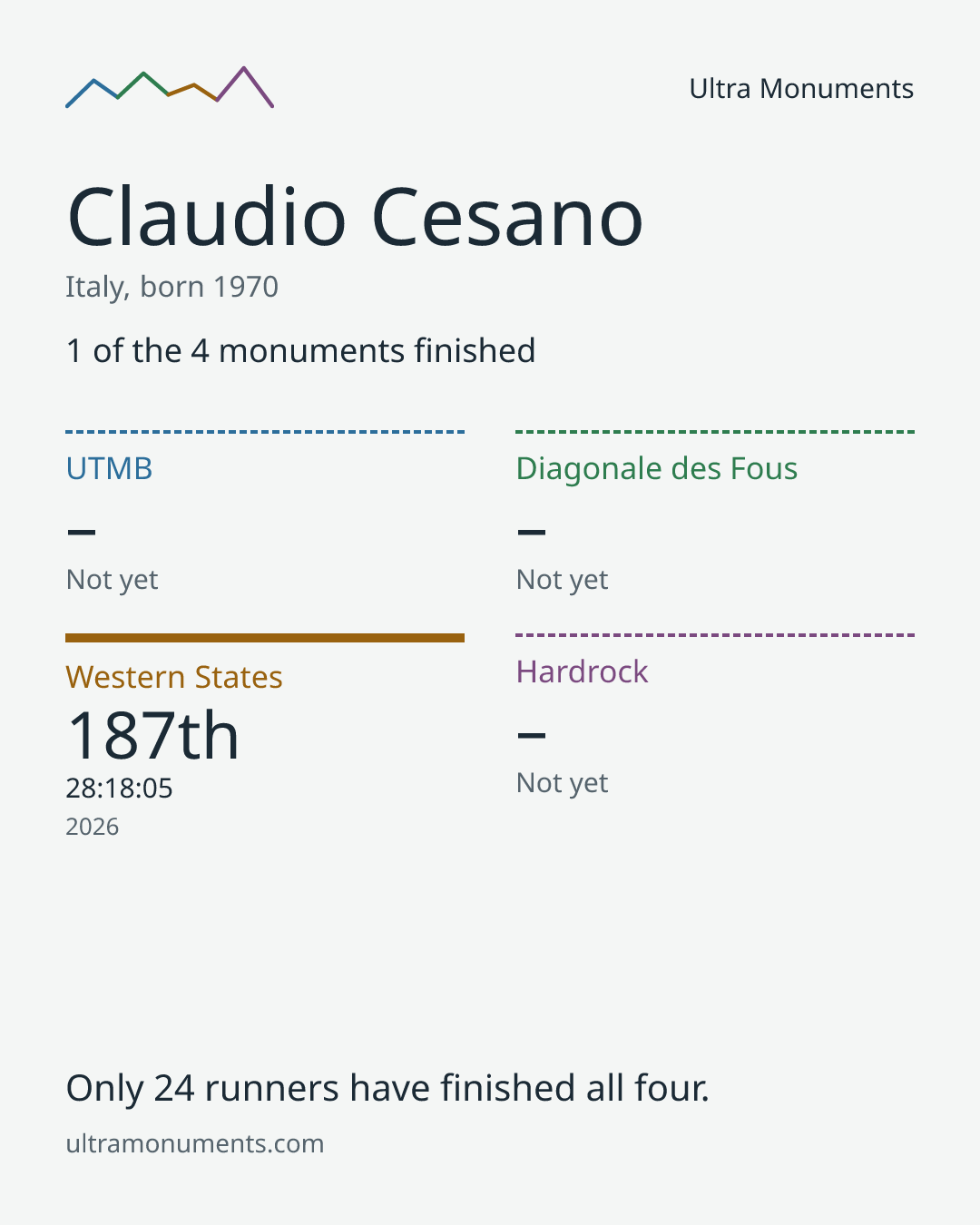 Results card for Claudio Cesano