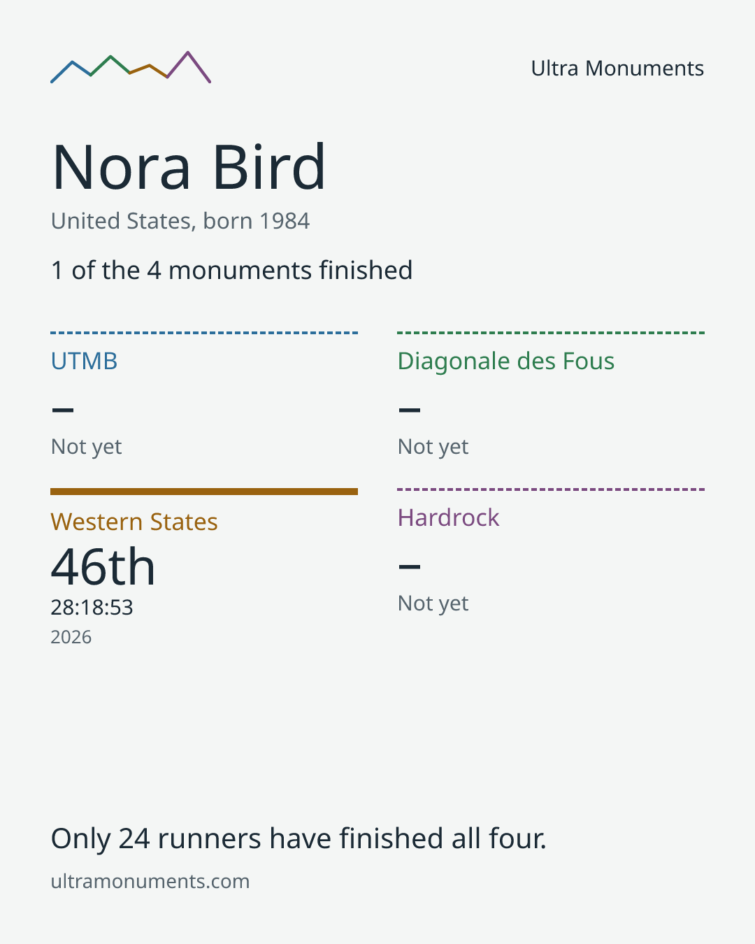 Results card for Nora Bird