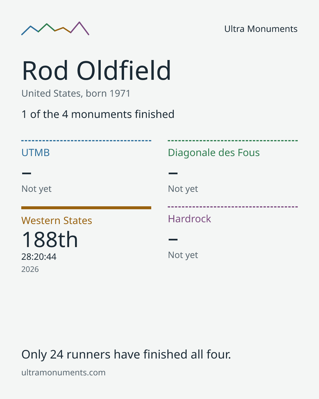 Results card for Rod Oldfield