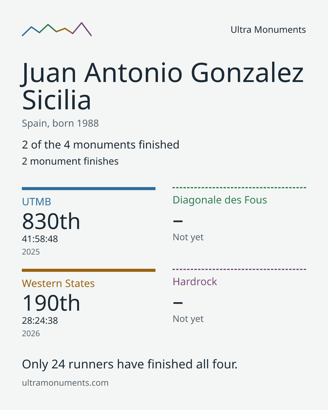 Results card for Juan Antonio Gonzalez Sicilia