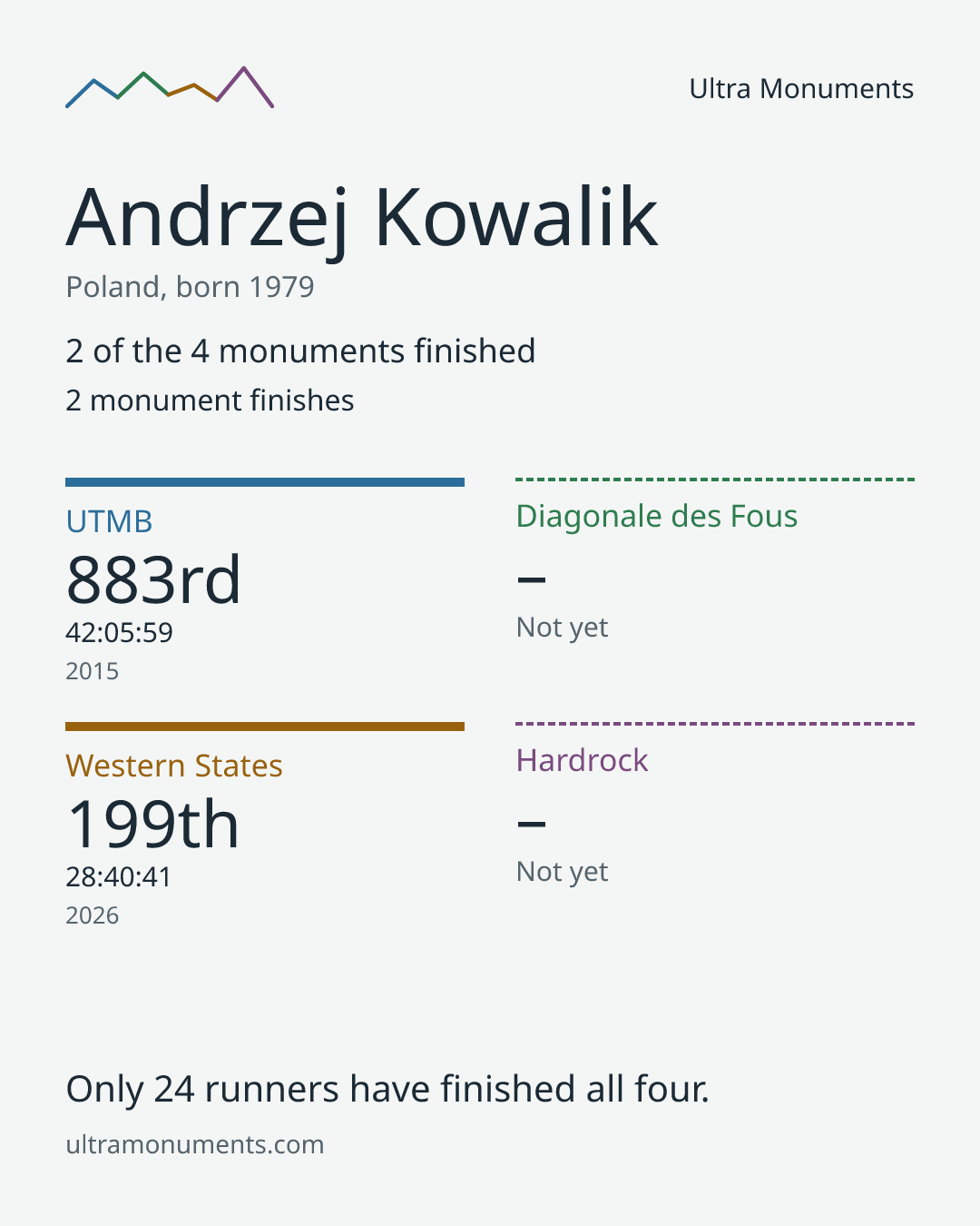 Results card for Andrzej Kowalik