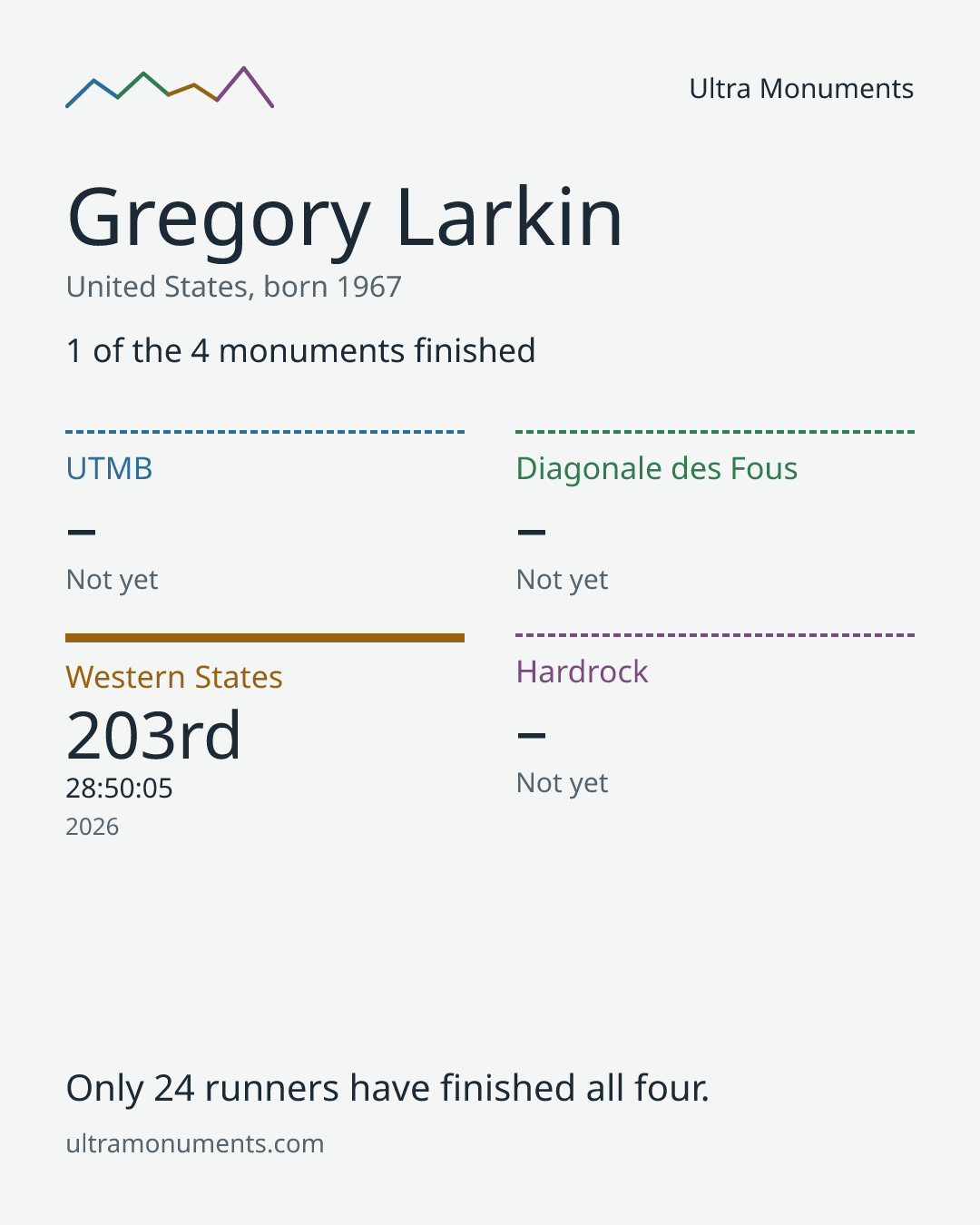 Results card for Gregory Larkin