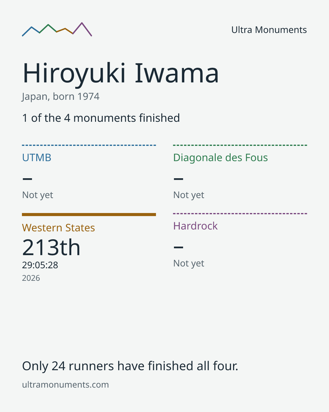 Results card for Hiroyuki Iwama