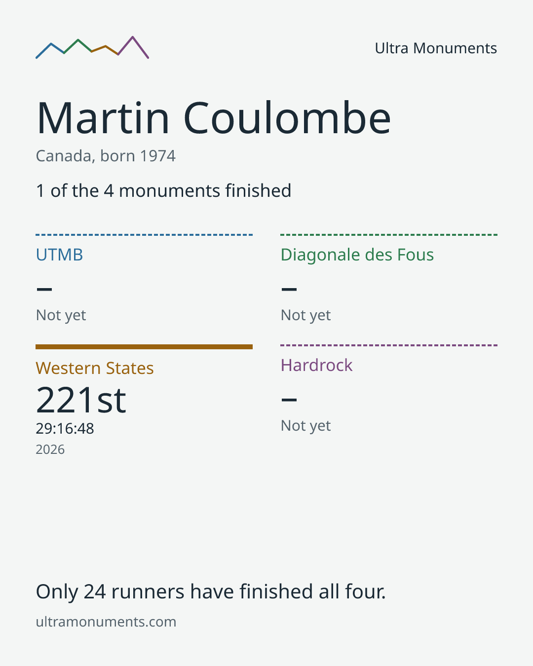 Results card for Martin Coulombe