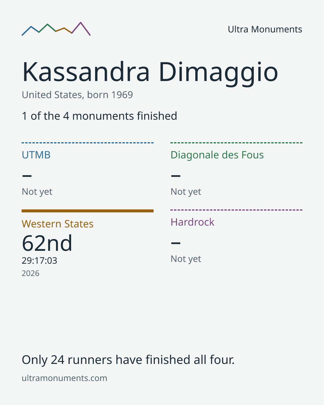 Results card for Kassandra Dimaggio