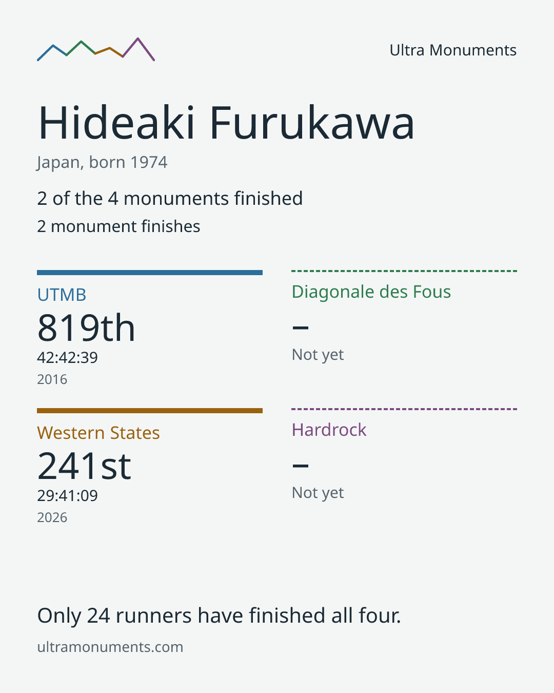 Results card for Hideaki Furukawa