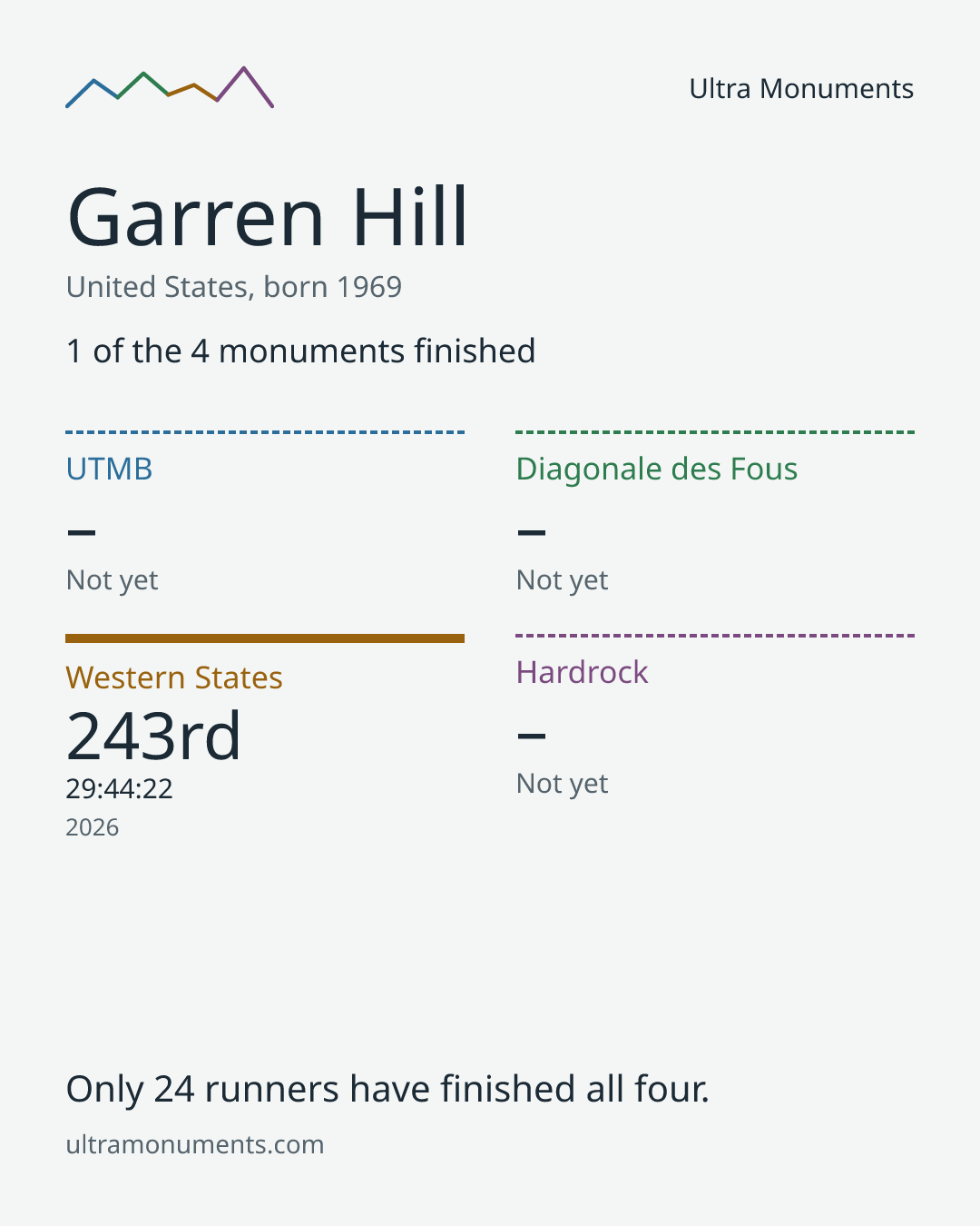 Results card for Garren Hill
