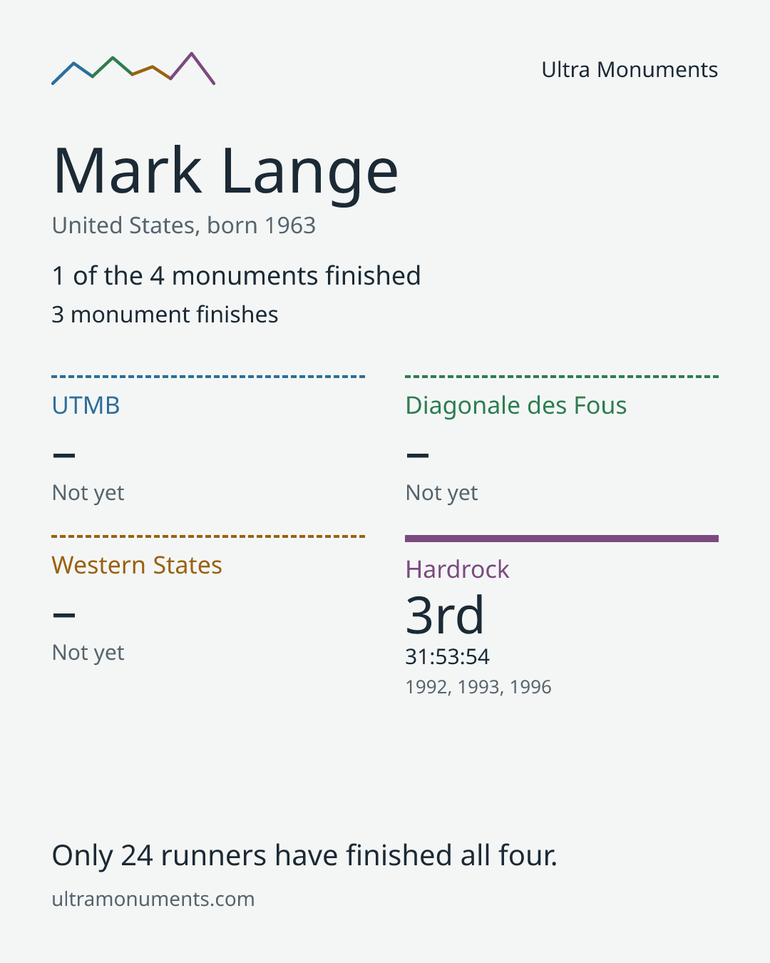 Results card for Mark Lange