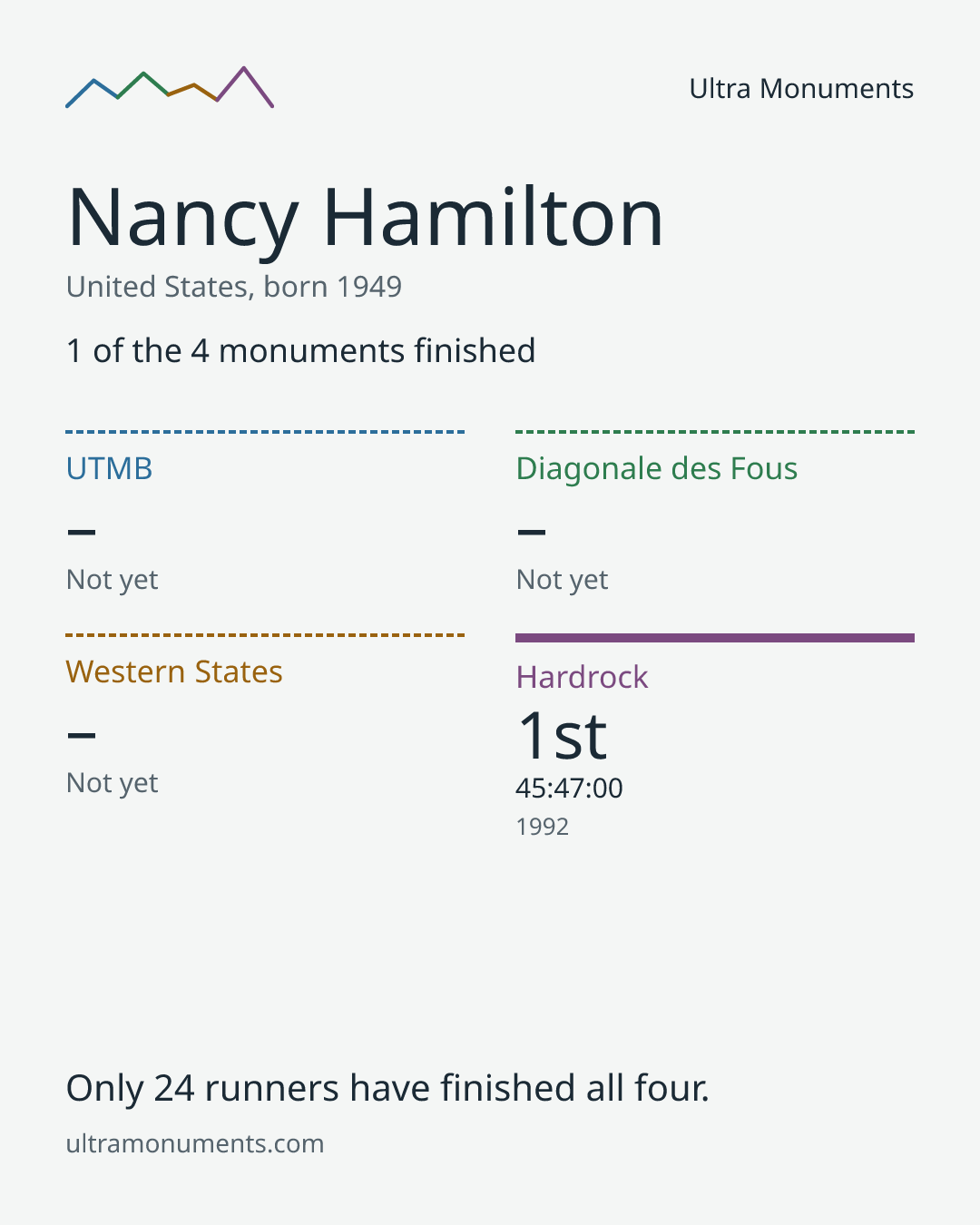 Results card for Nancy Hamilton