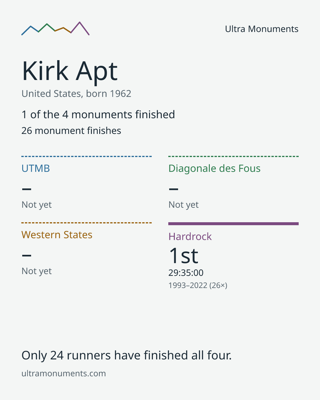 Results card for Kirk Apt