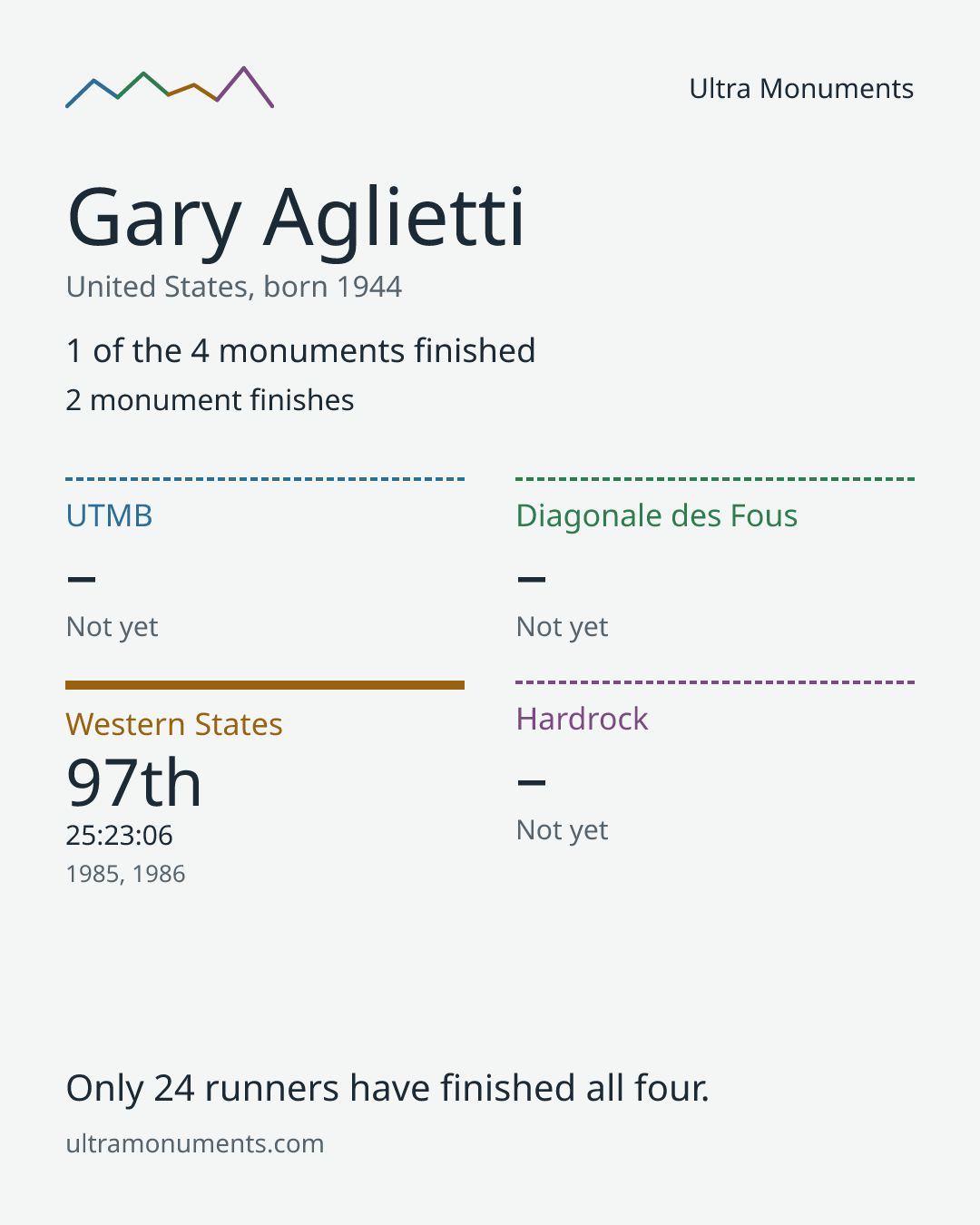 Results card for Gary Aglietti