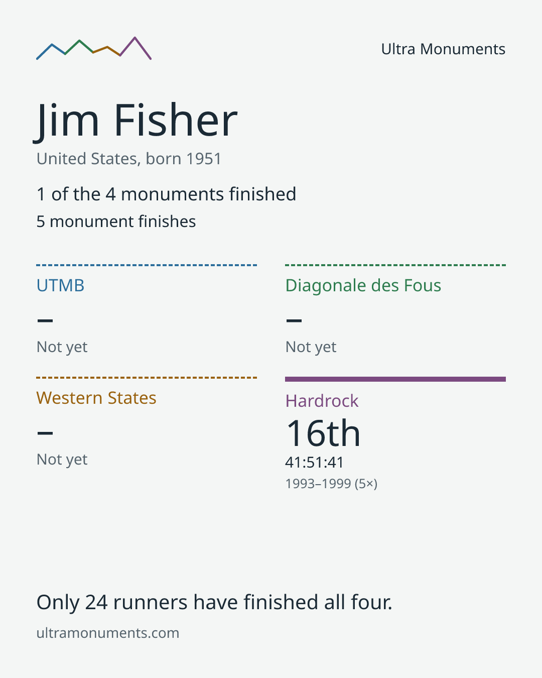 Results card for Jim Fisher