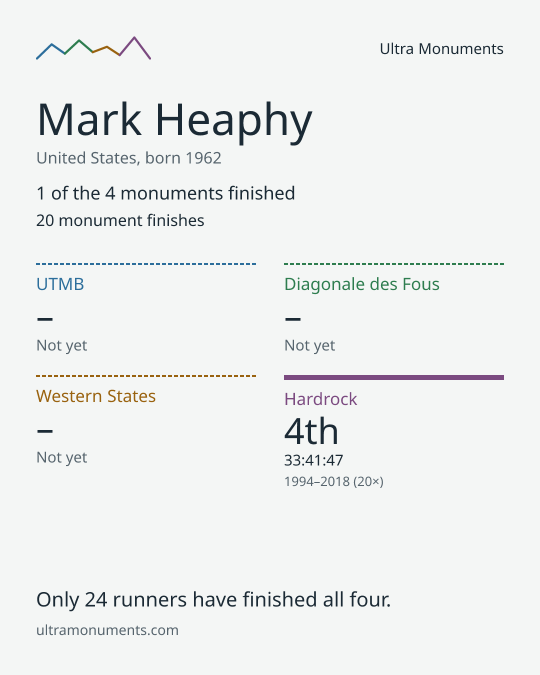 Results card for Mark Heaphy